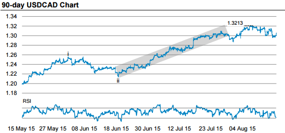 Cad Dollar Chart