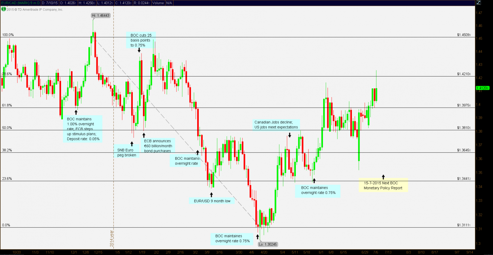 EURCAD Next Target | pipsmake.com - Best forex Signal provider