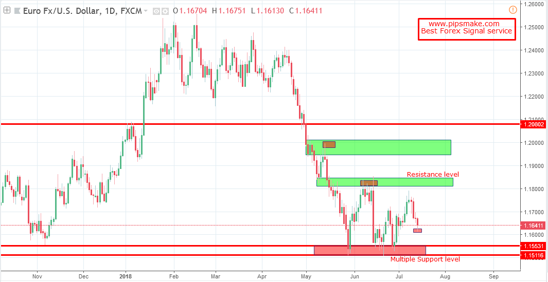 Eurusd Chart