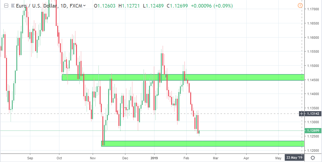 Eur Usd Chart Analysis