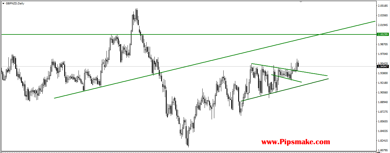 Gbpnzd Chart