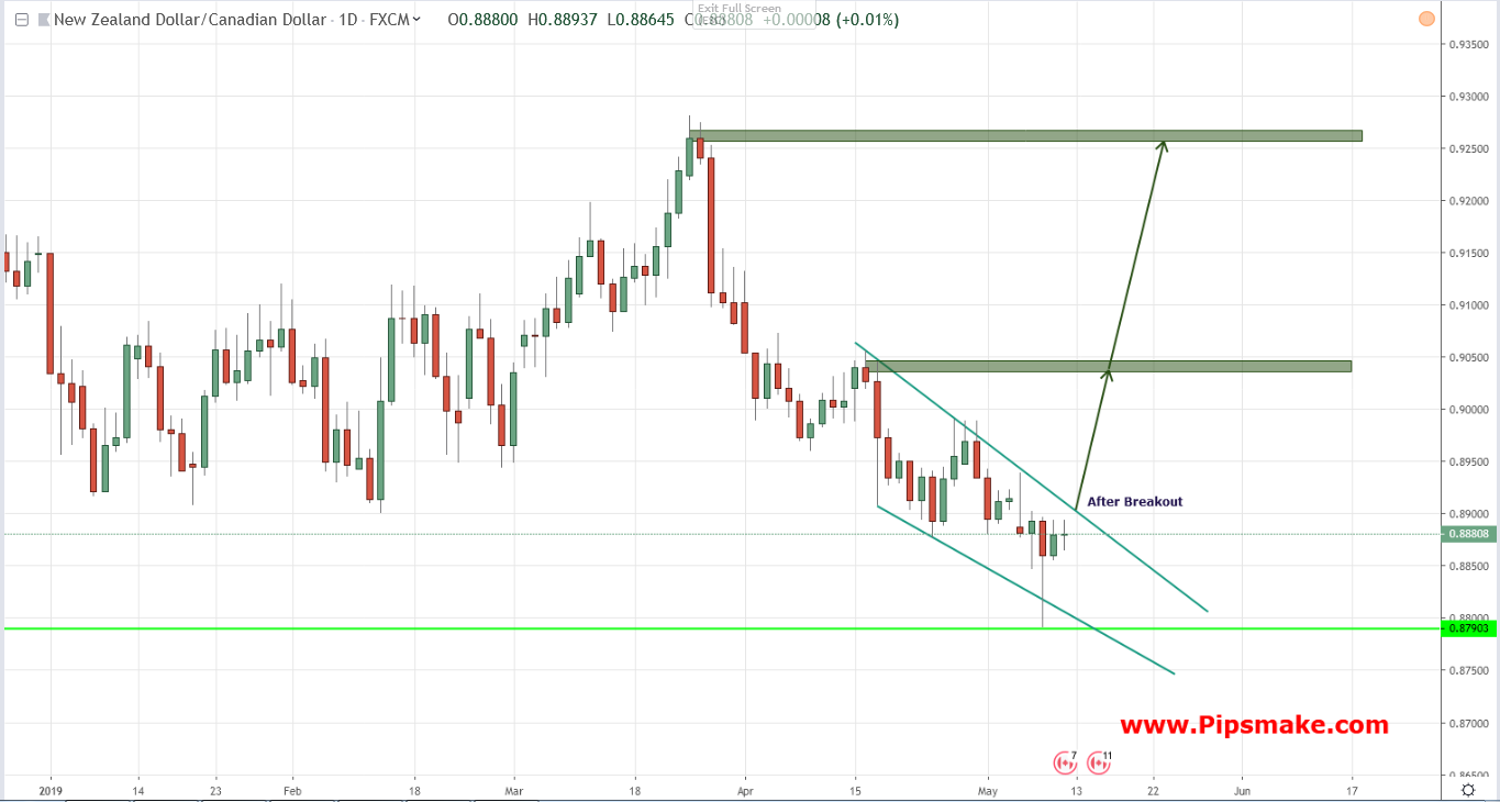 NZDCAD Chart, Rate and Analysis