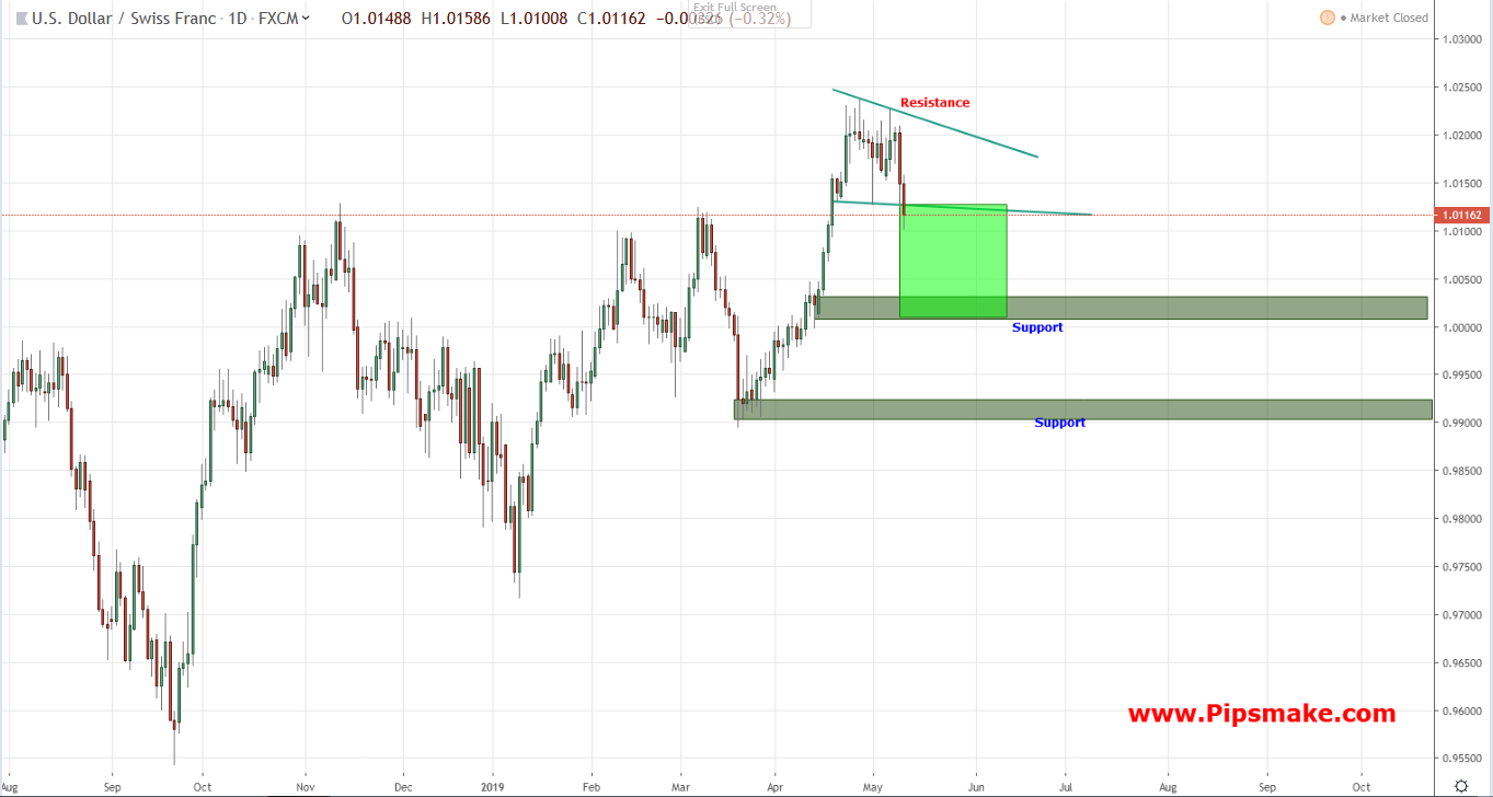 Pipsmake Forex Analysis