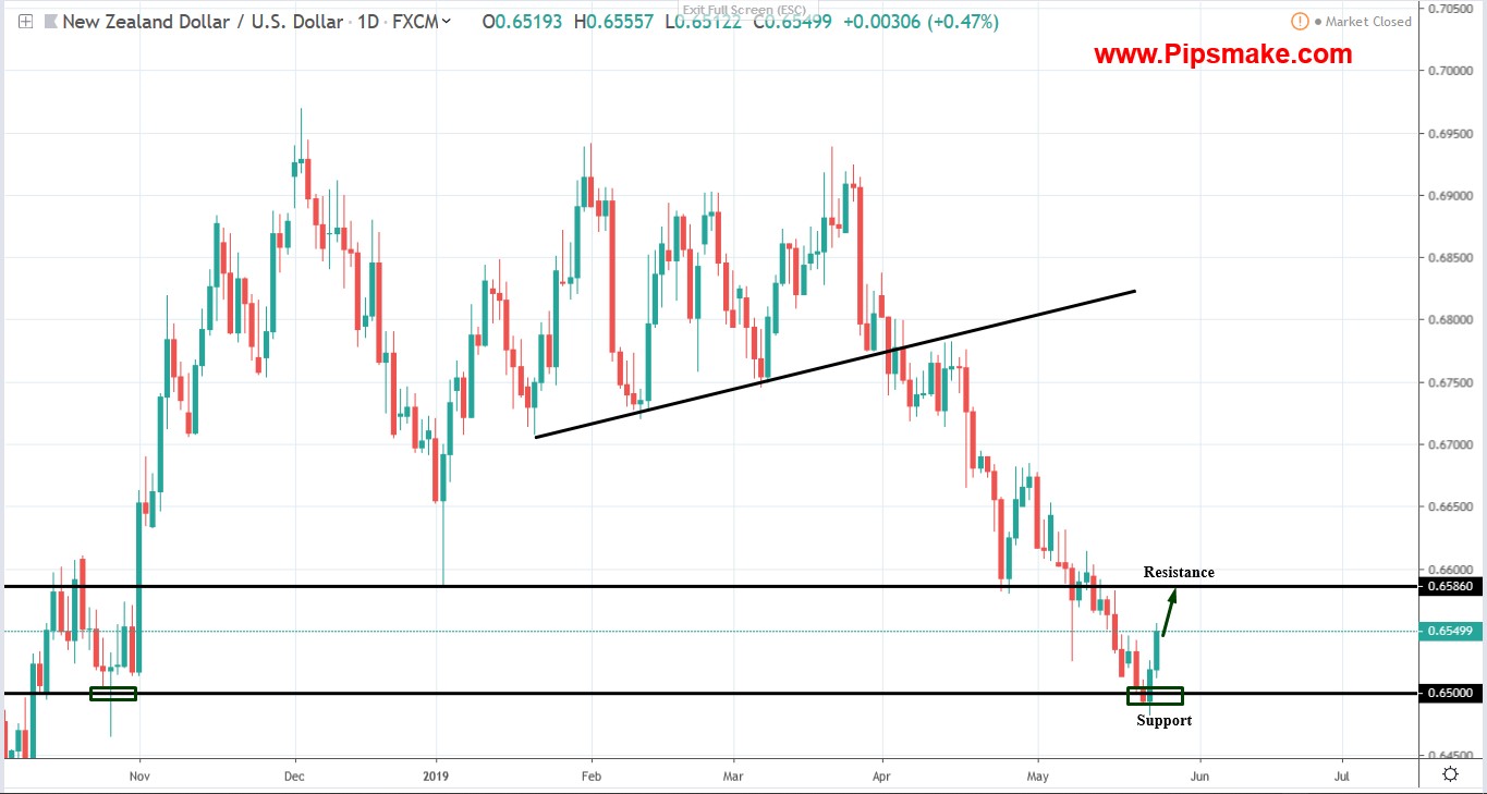Forex Chart Analysis