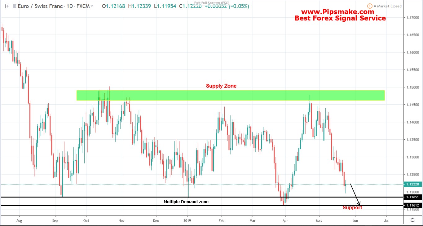 Forex Chart Analysis