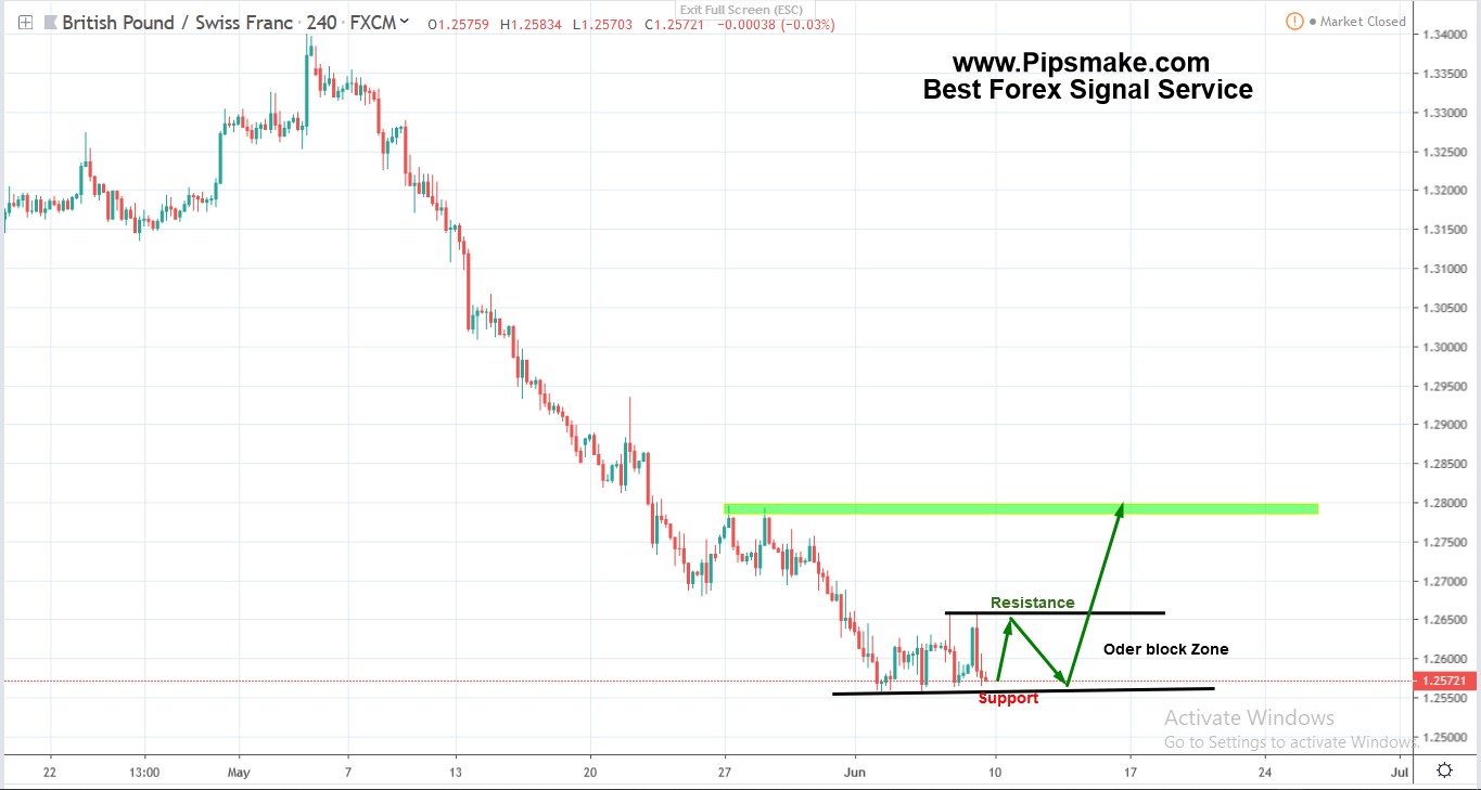 Pipsmake Forex Signal