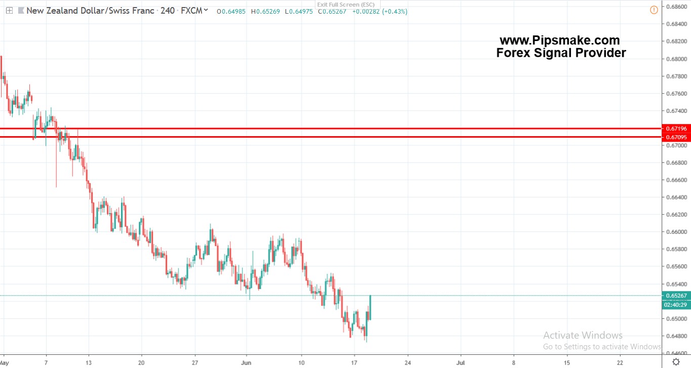 Nzdchf Chart