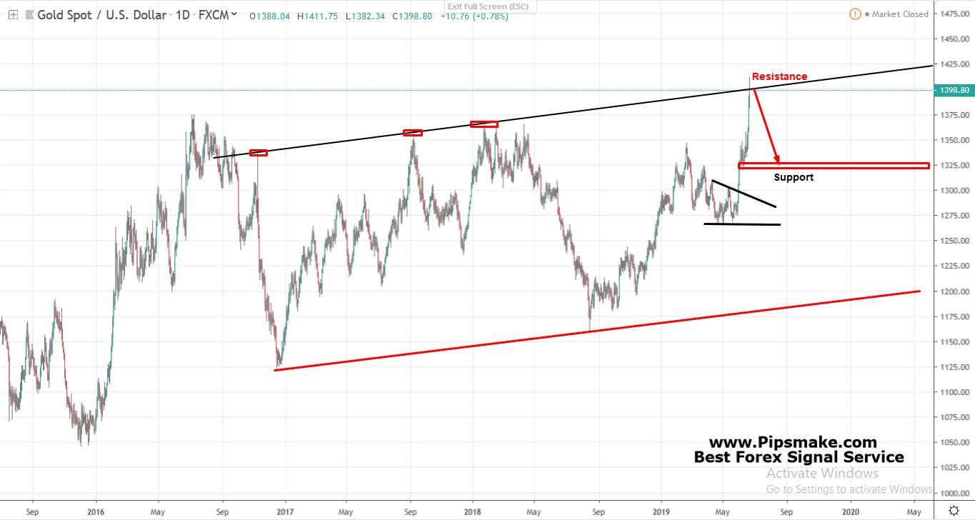 Pipsmake Forex Signal