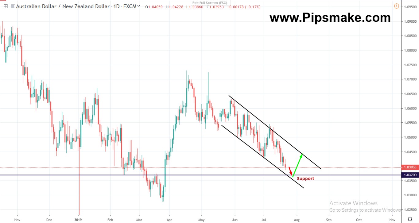 AUDNZD Pipsmake.com