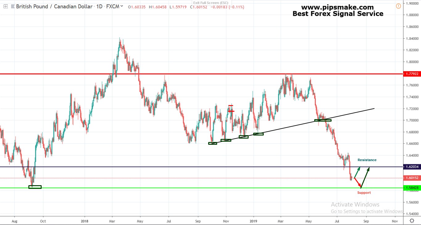 GBPCAD Pipsmake.com