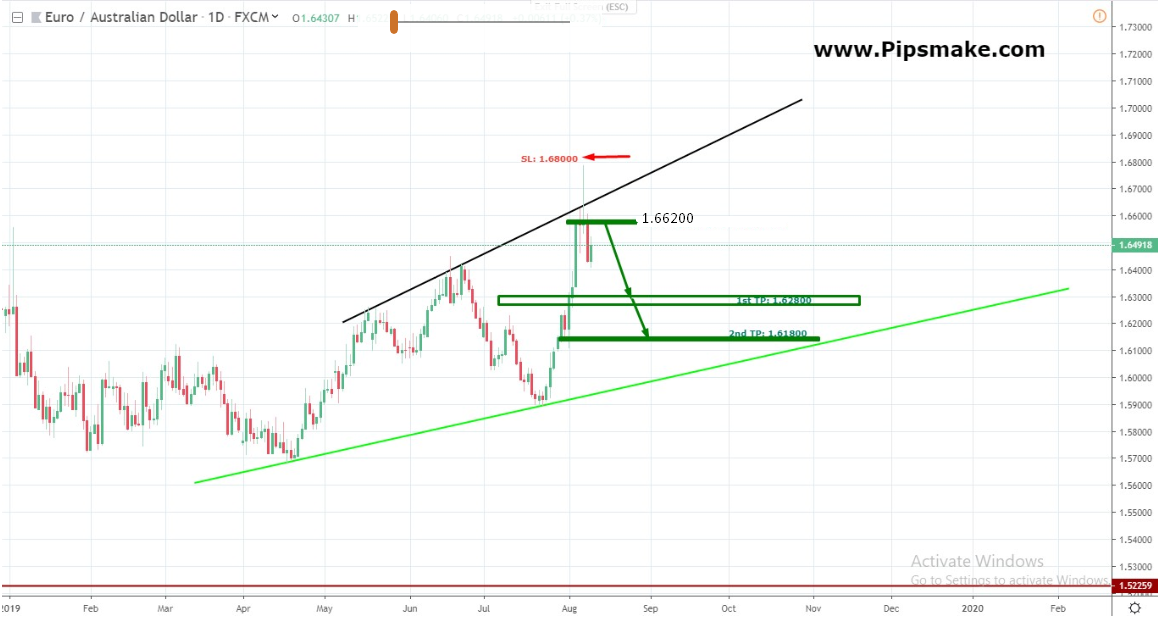 EURAUD Pipsmake.com