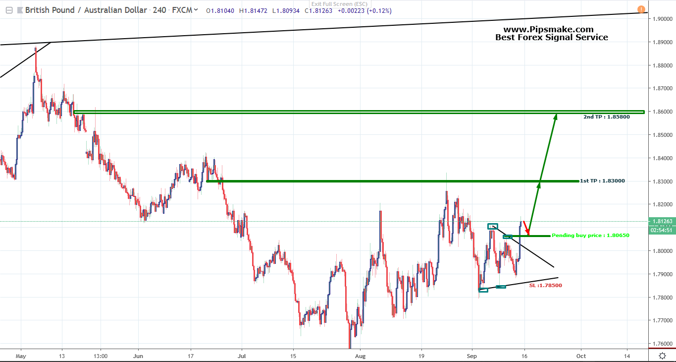 GBPAUD Signal