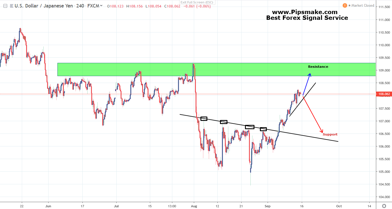 Weekly Forex Analysis