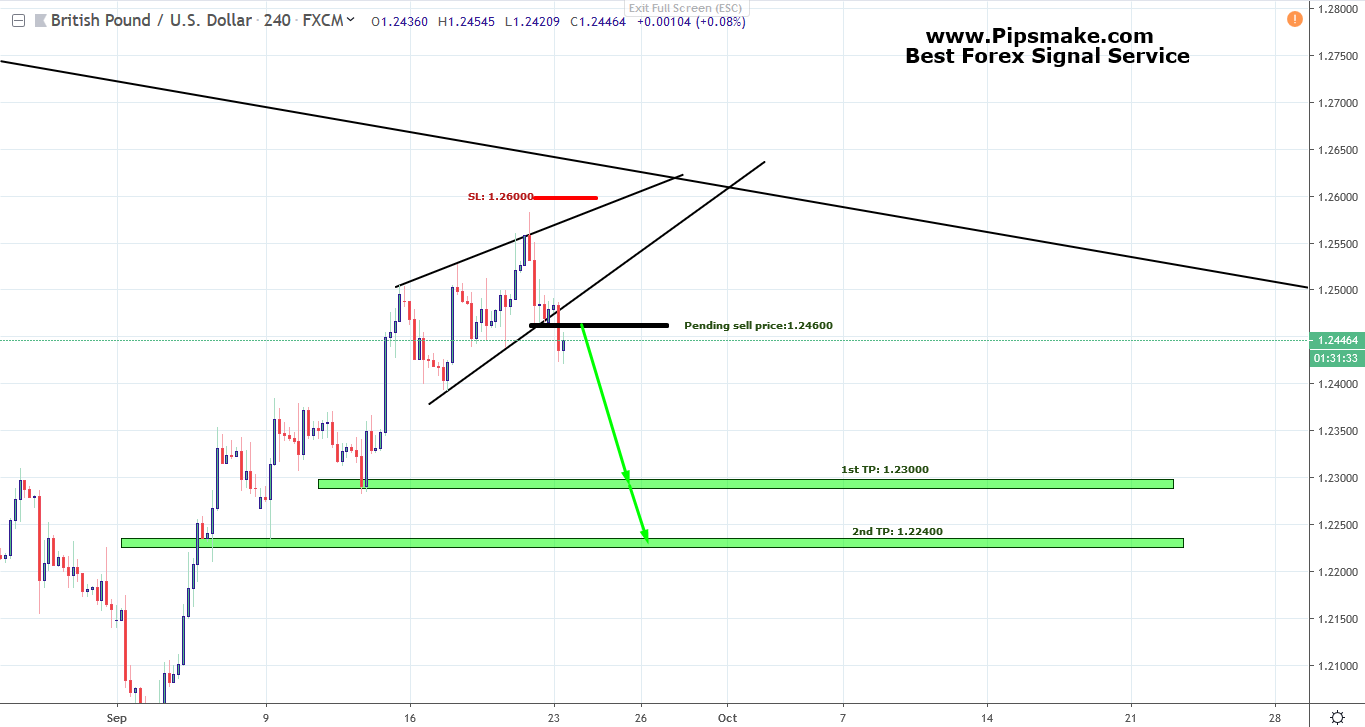 GBPUSD Signal