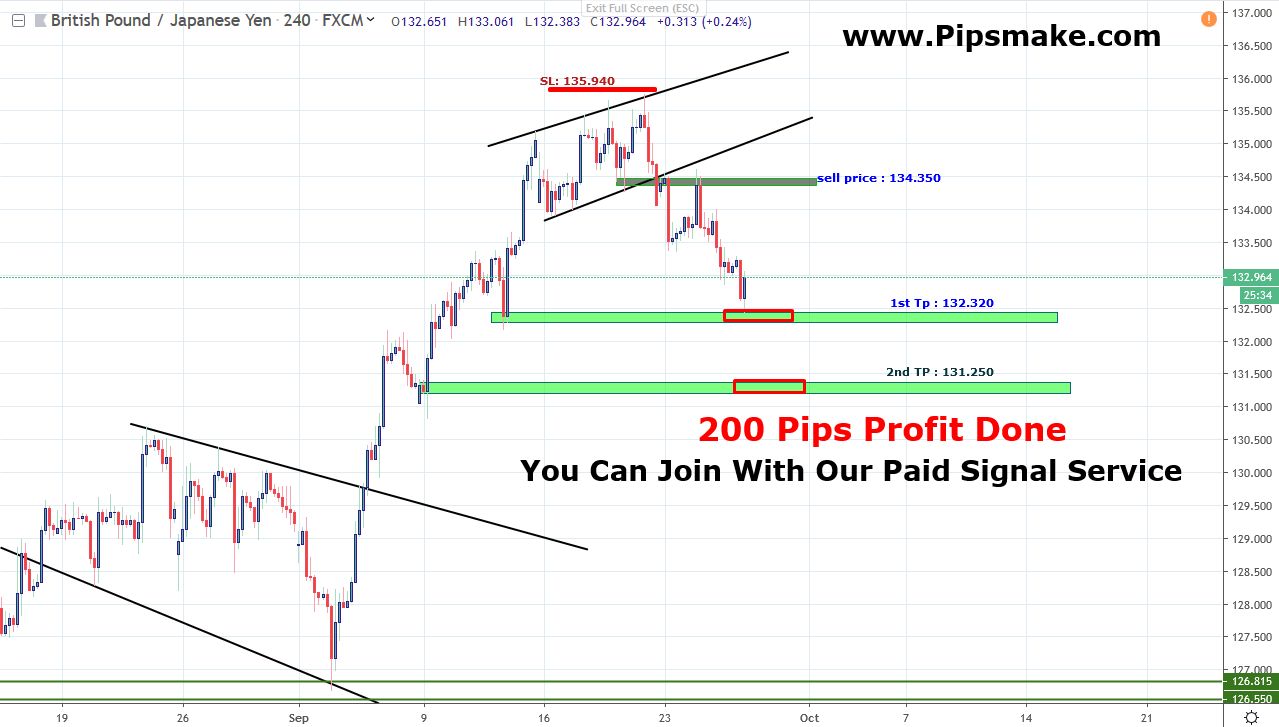 GBPUSD Signal