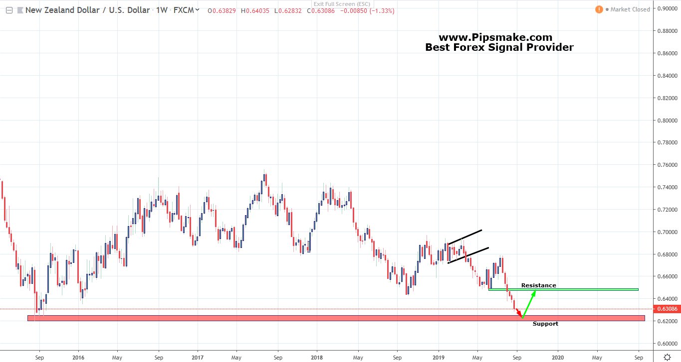 Forex Weekly Review Pipsmake.com