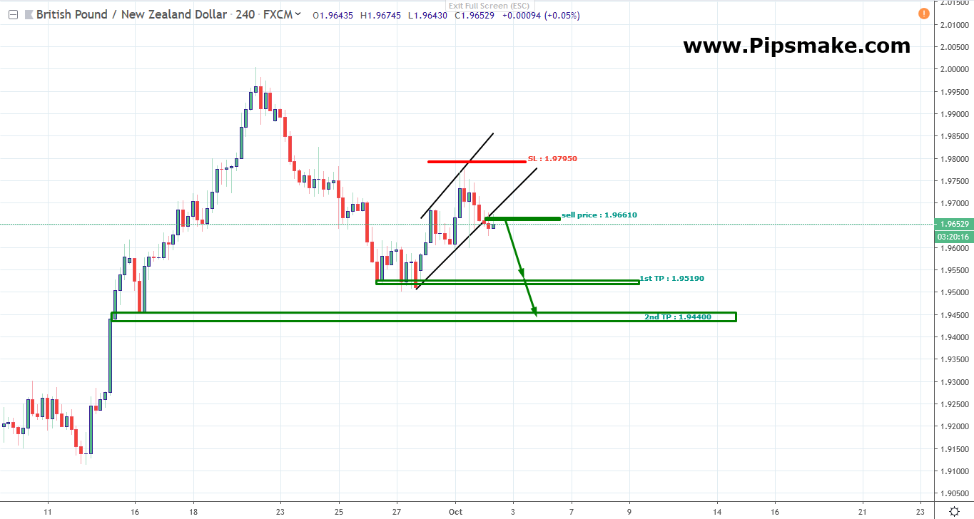 GBPNZD Signal