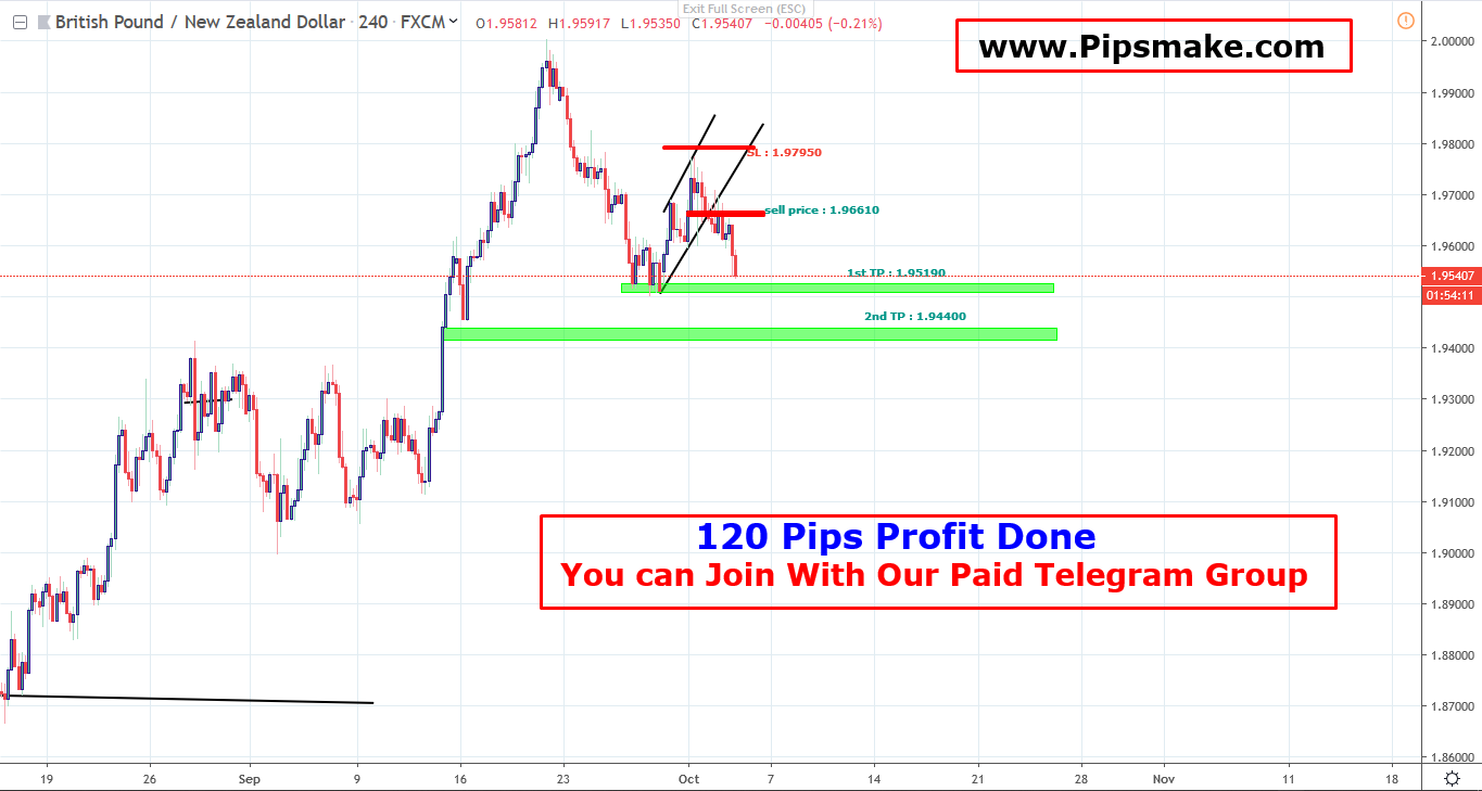 GBPNZD Signal