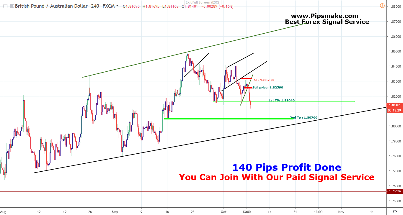 GBPAUD Forex Signal