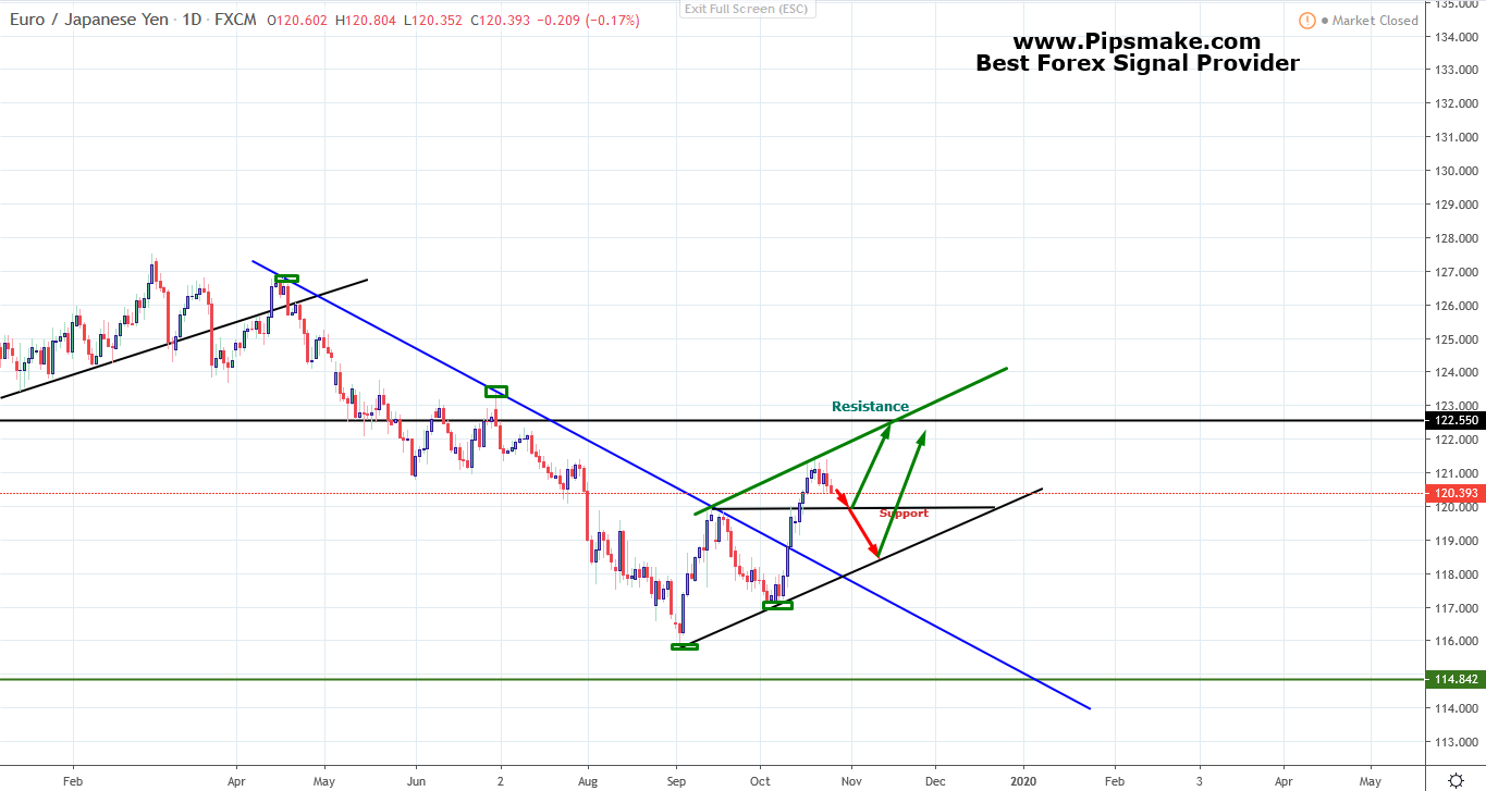 EURJPY Analysis