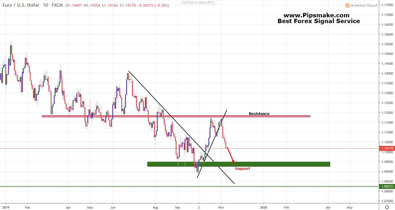 EURUSD