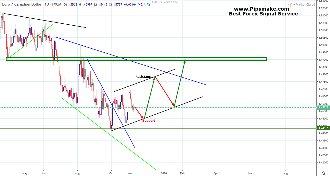 EURCAD