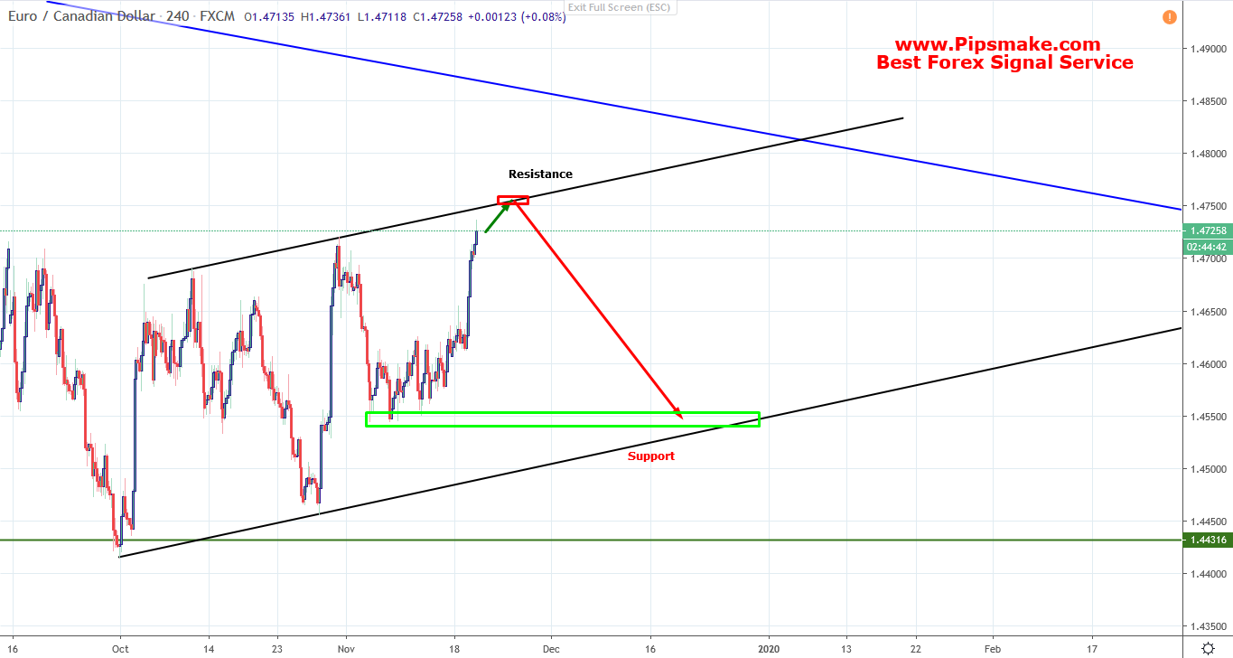 EURCAD 