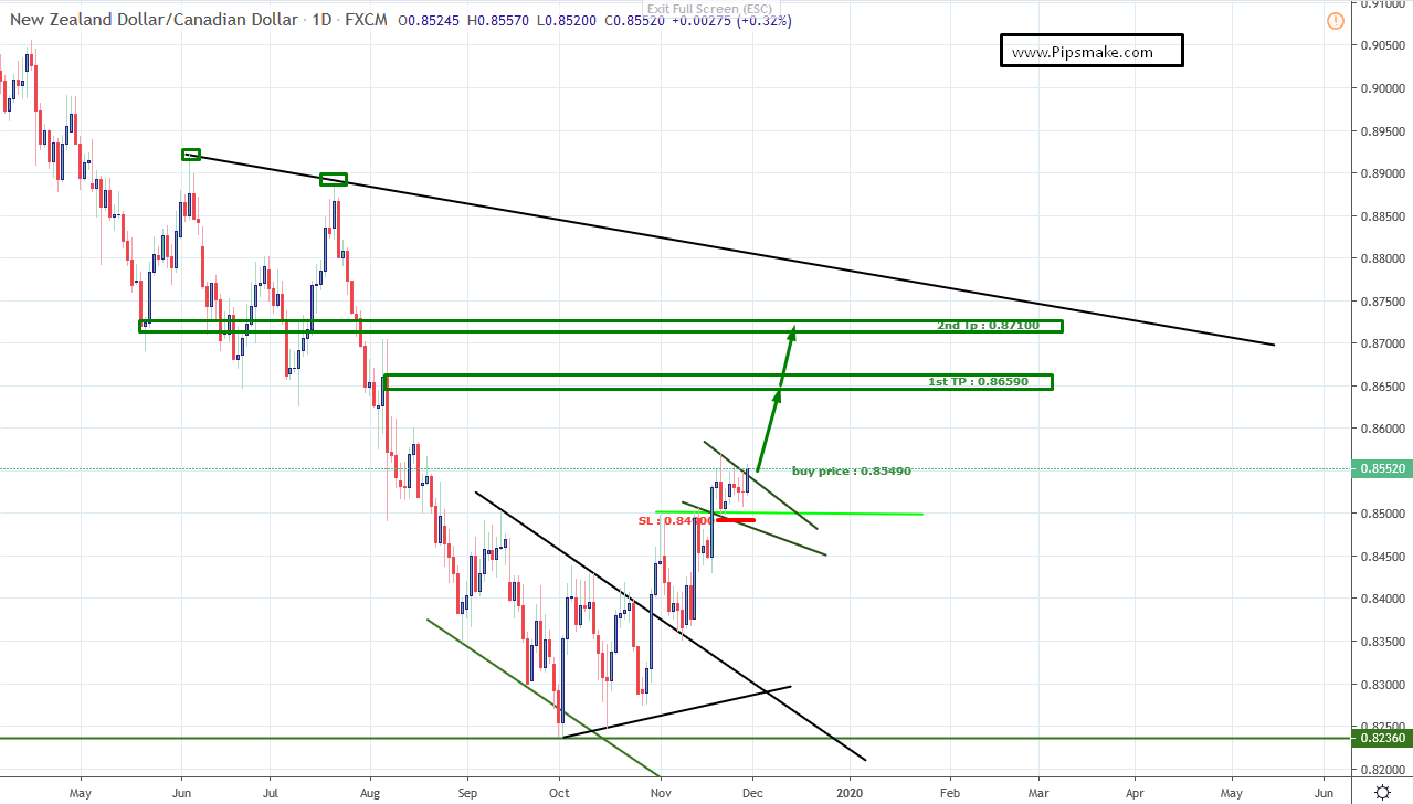 NZDCAD