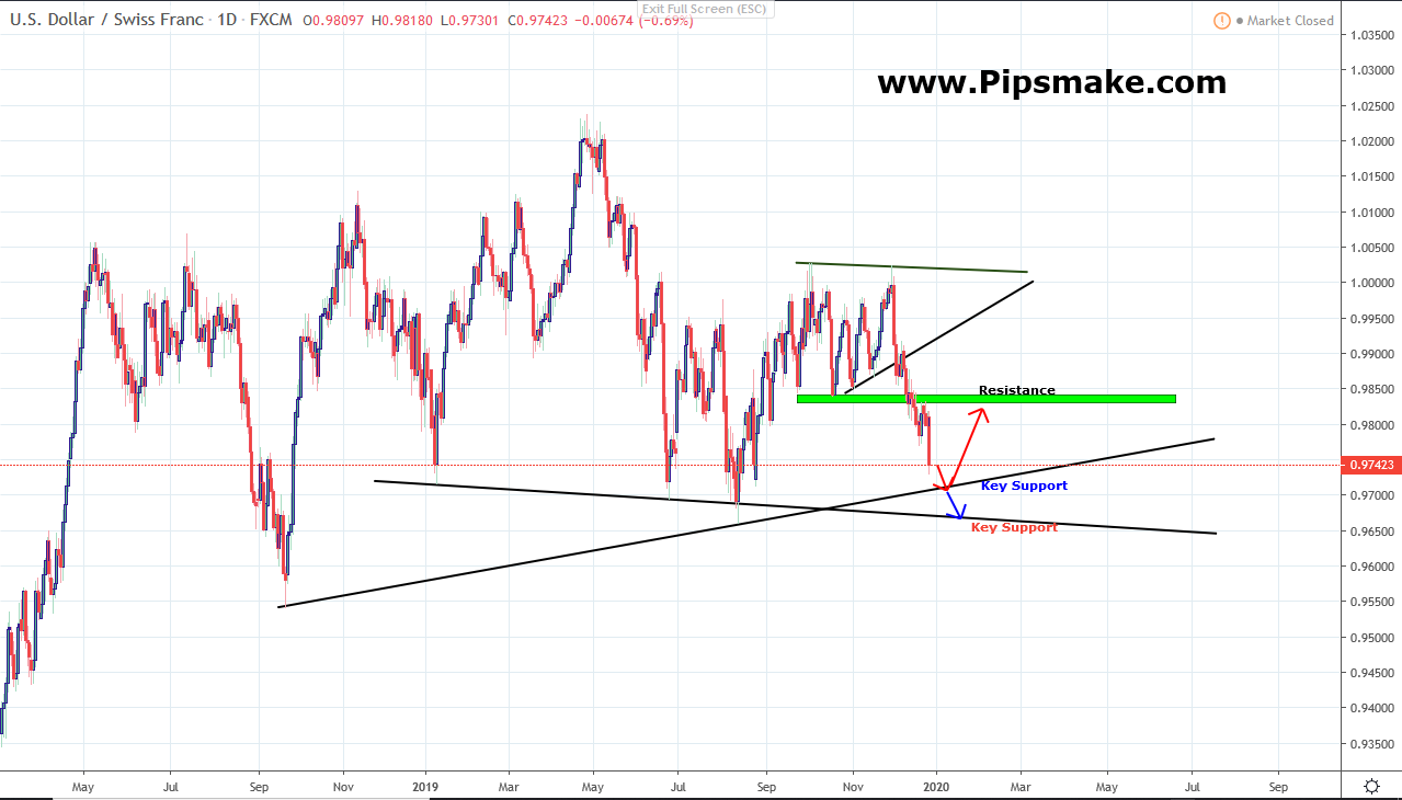 USDCHF