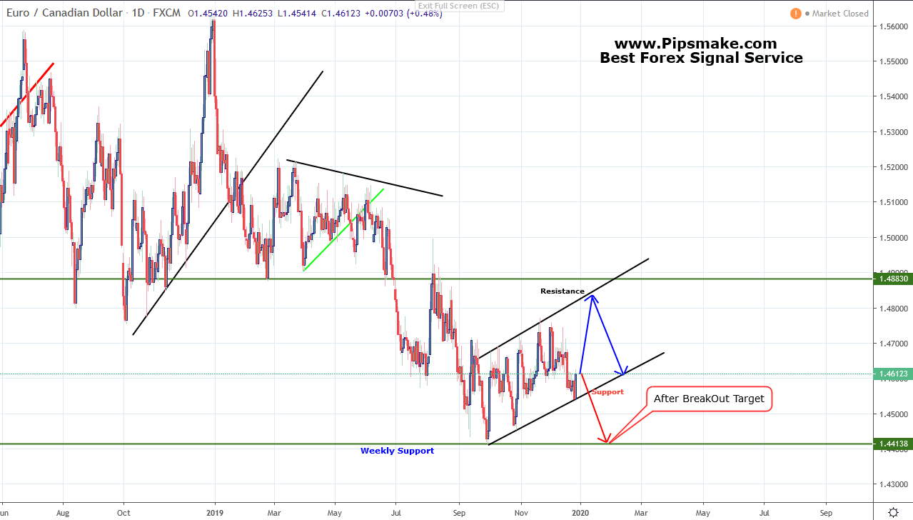 EURCAD