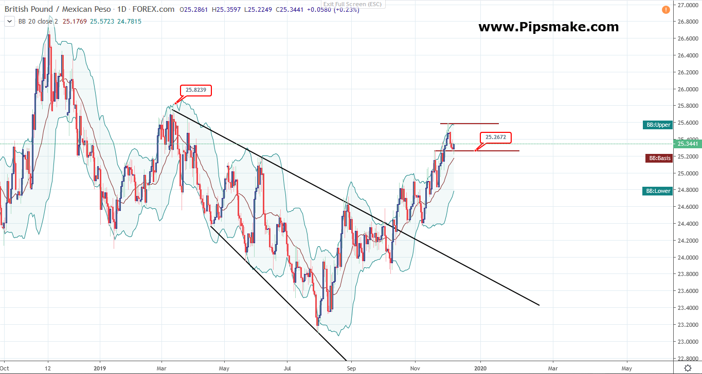 Gbp To Mexican Peso Chart