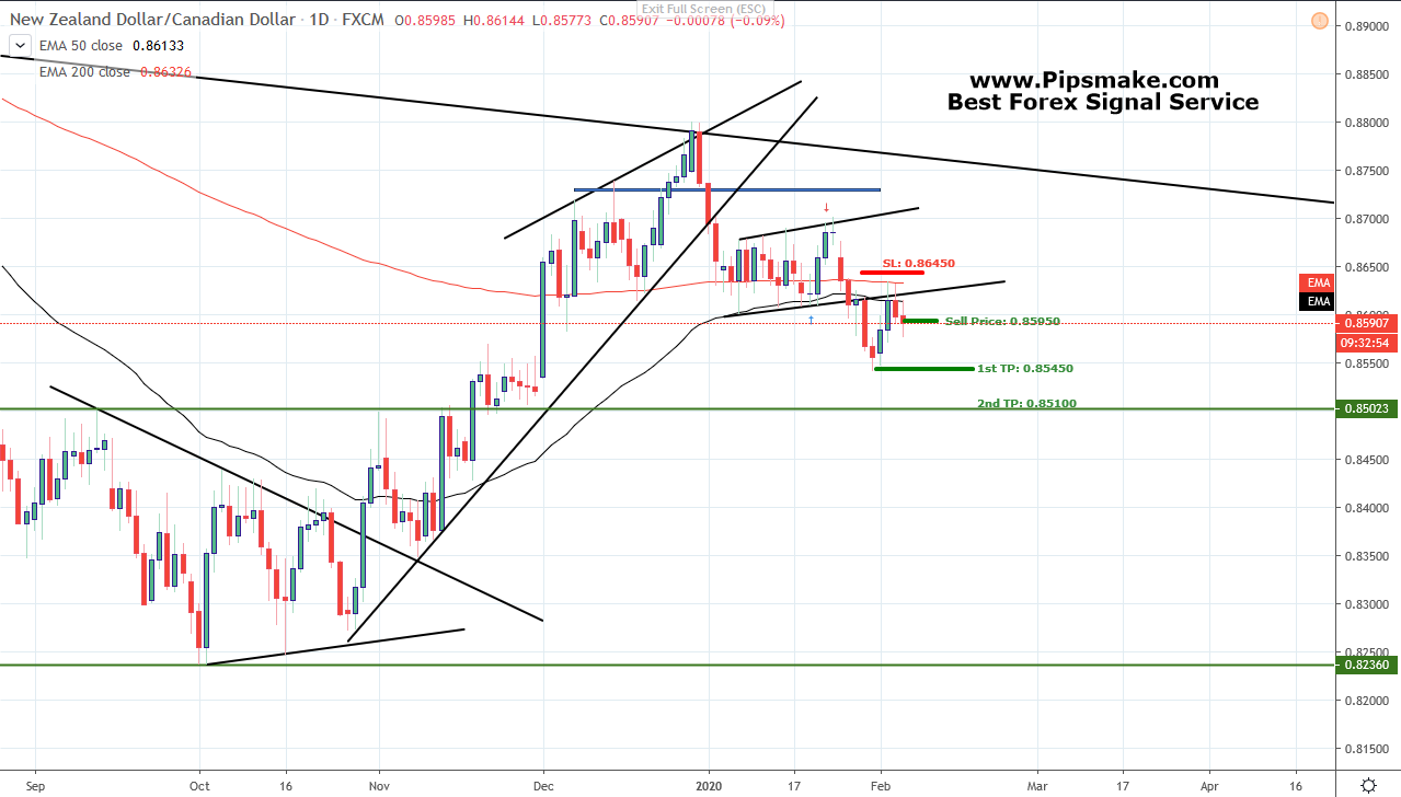 NZDCAD Signal
