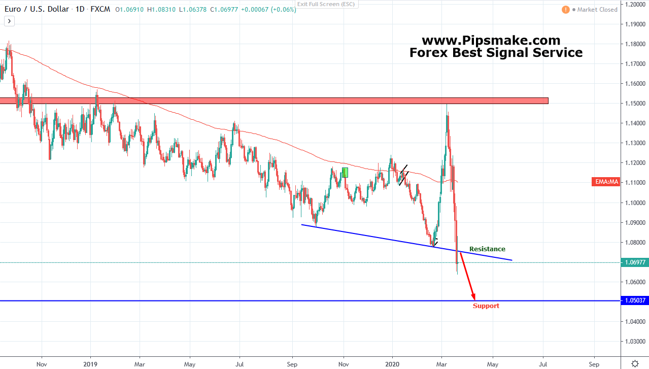 EURUSD Pipsmake.com