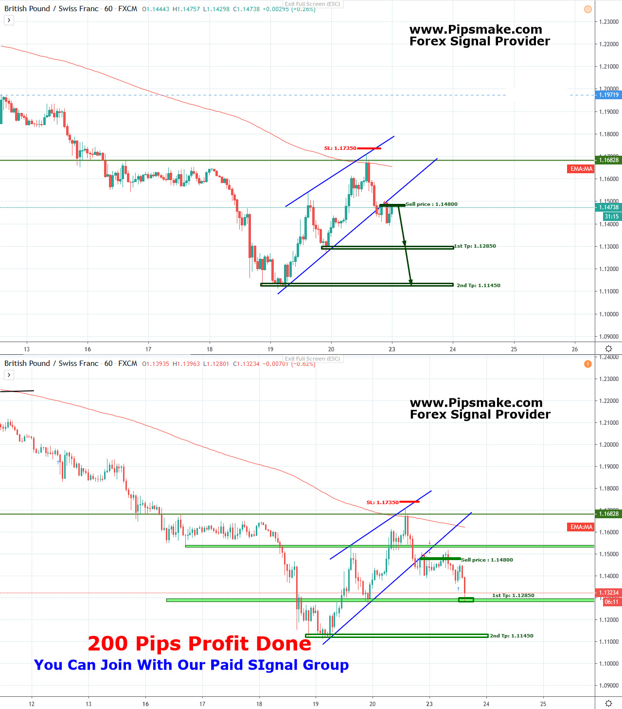 GBPCHF