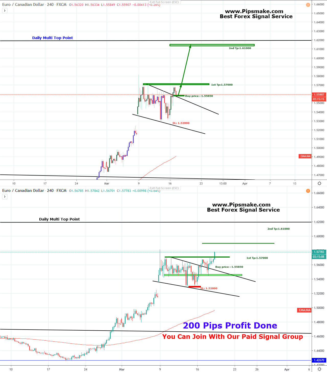 Pipsmake Forex Signal
