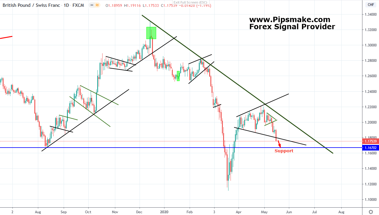 GBPCHF