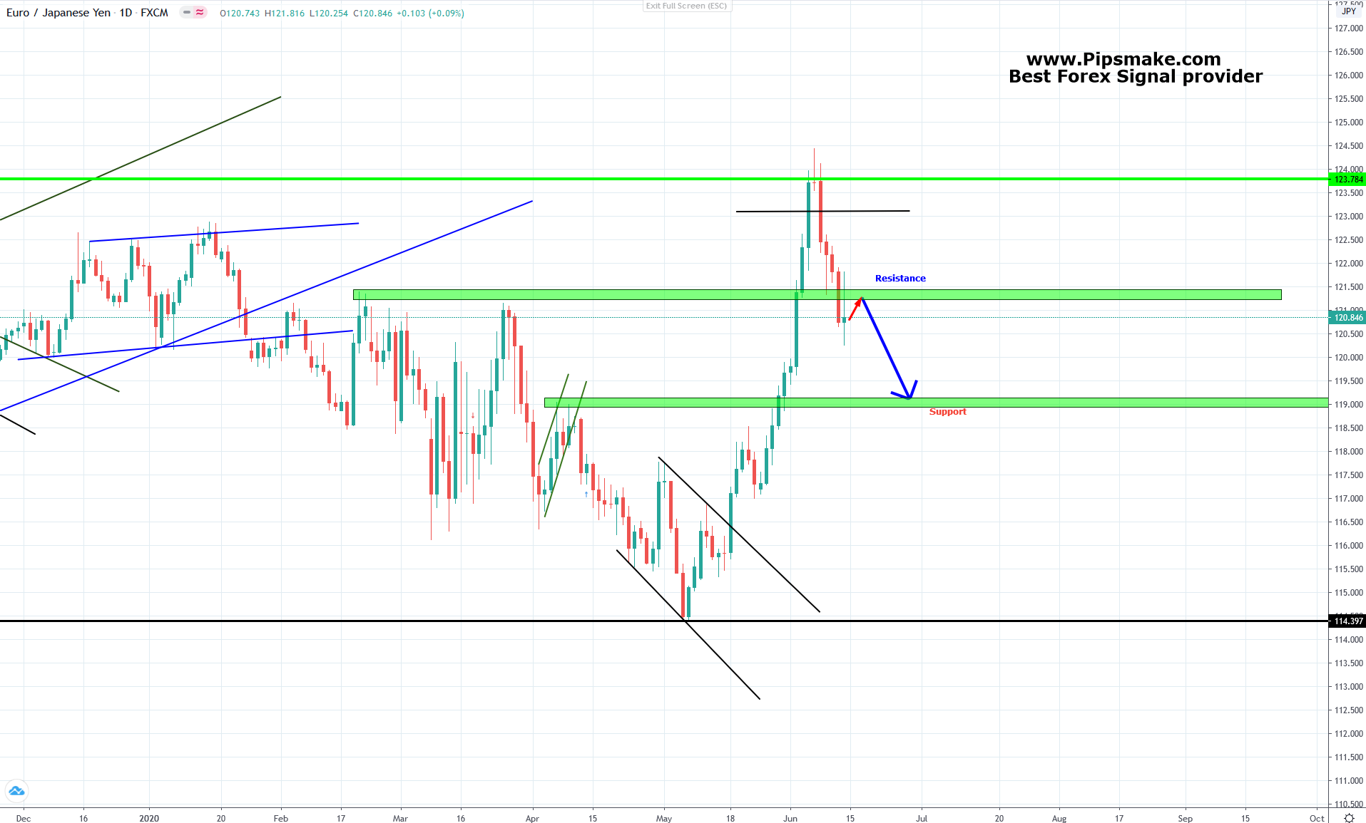 EURJPY 