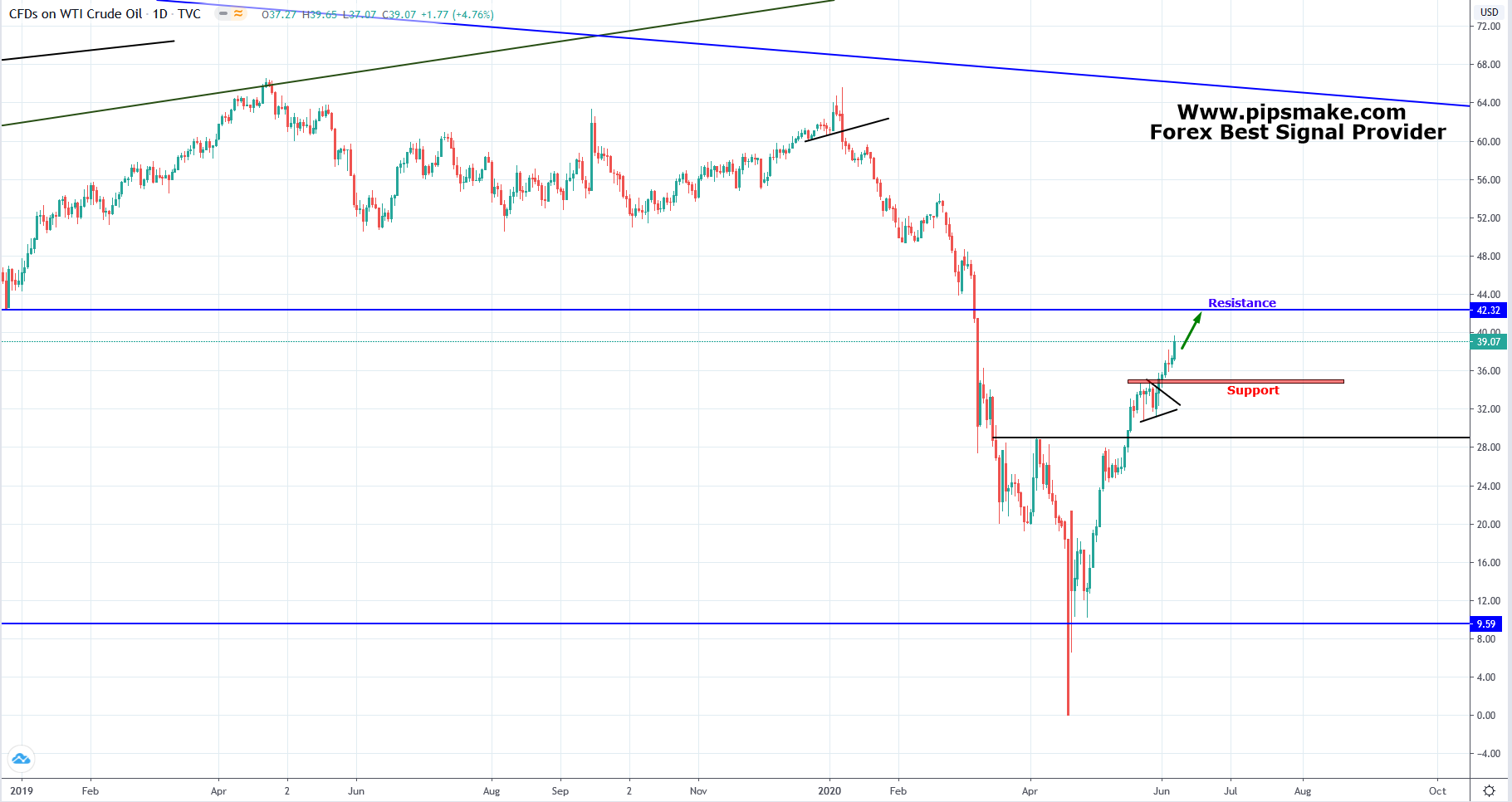 Crude Oil