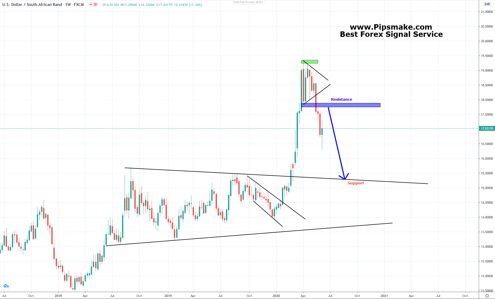 USDZAR