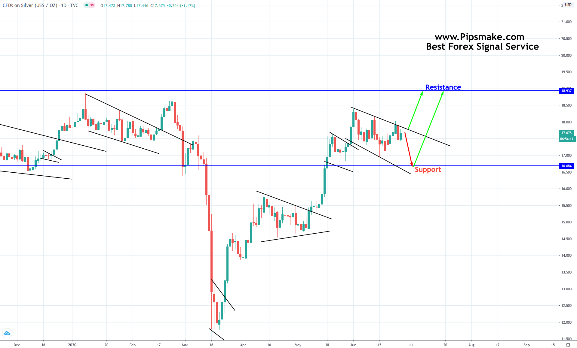 Silver Trade Signal