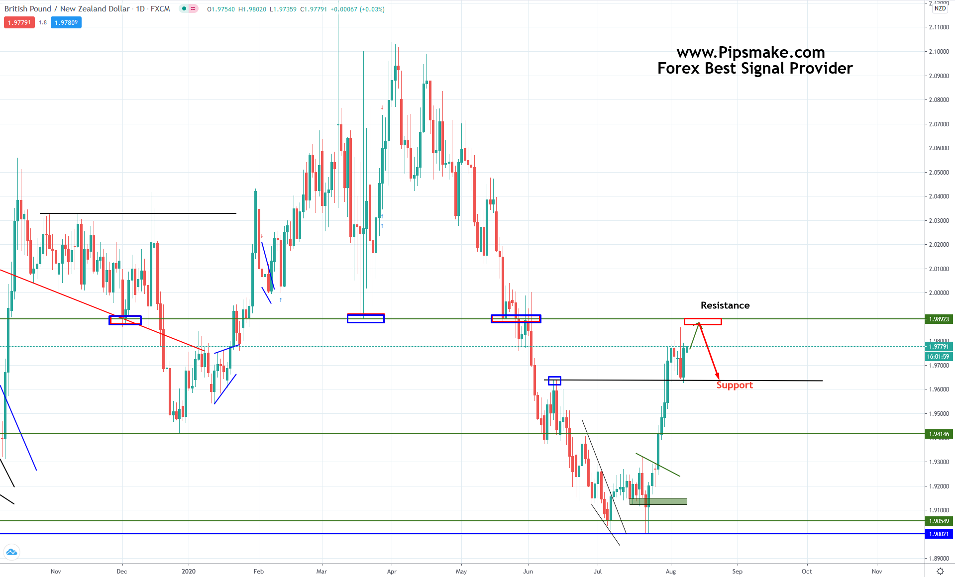 GBPNZD Analysis