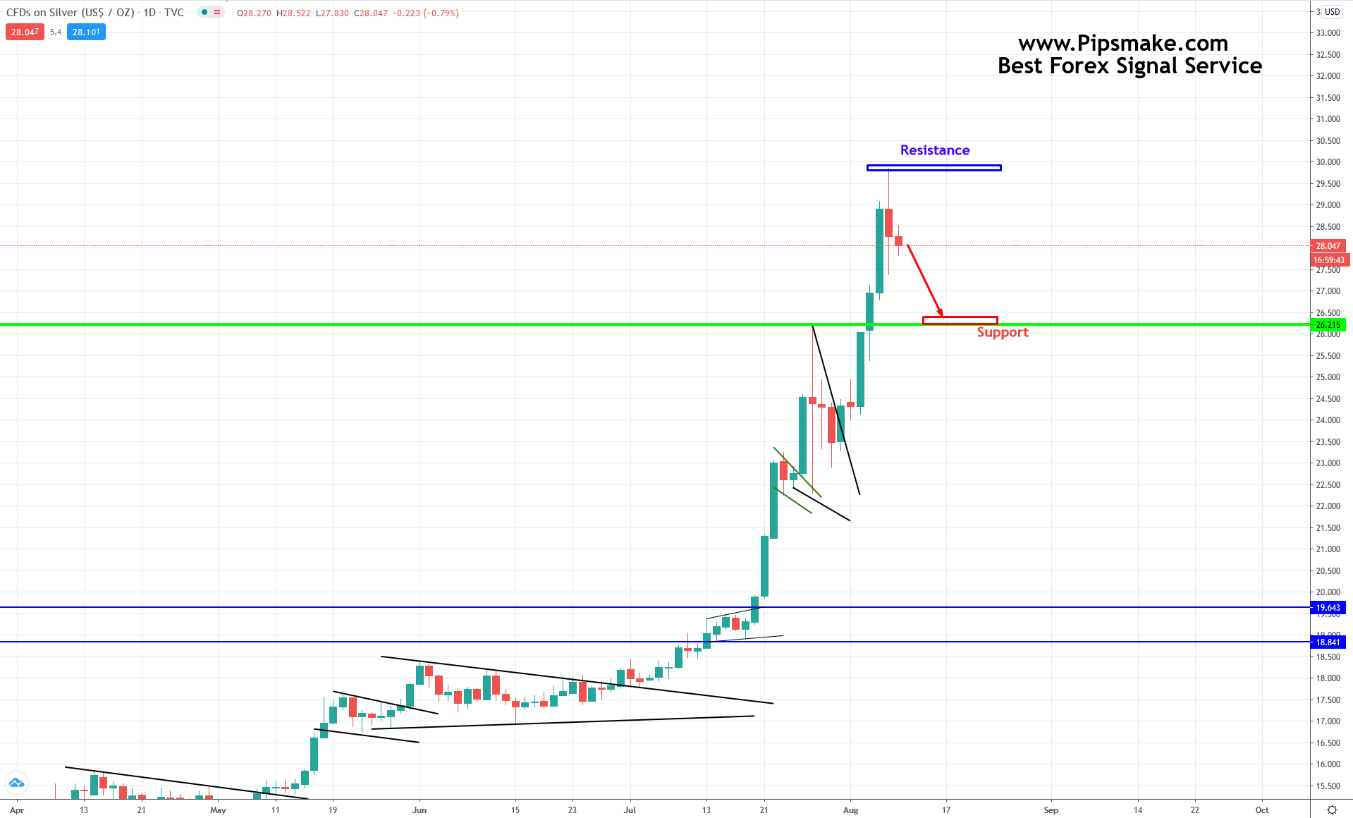 Silver Analysis