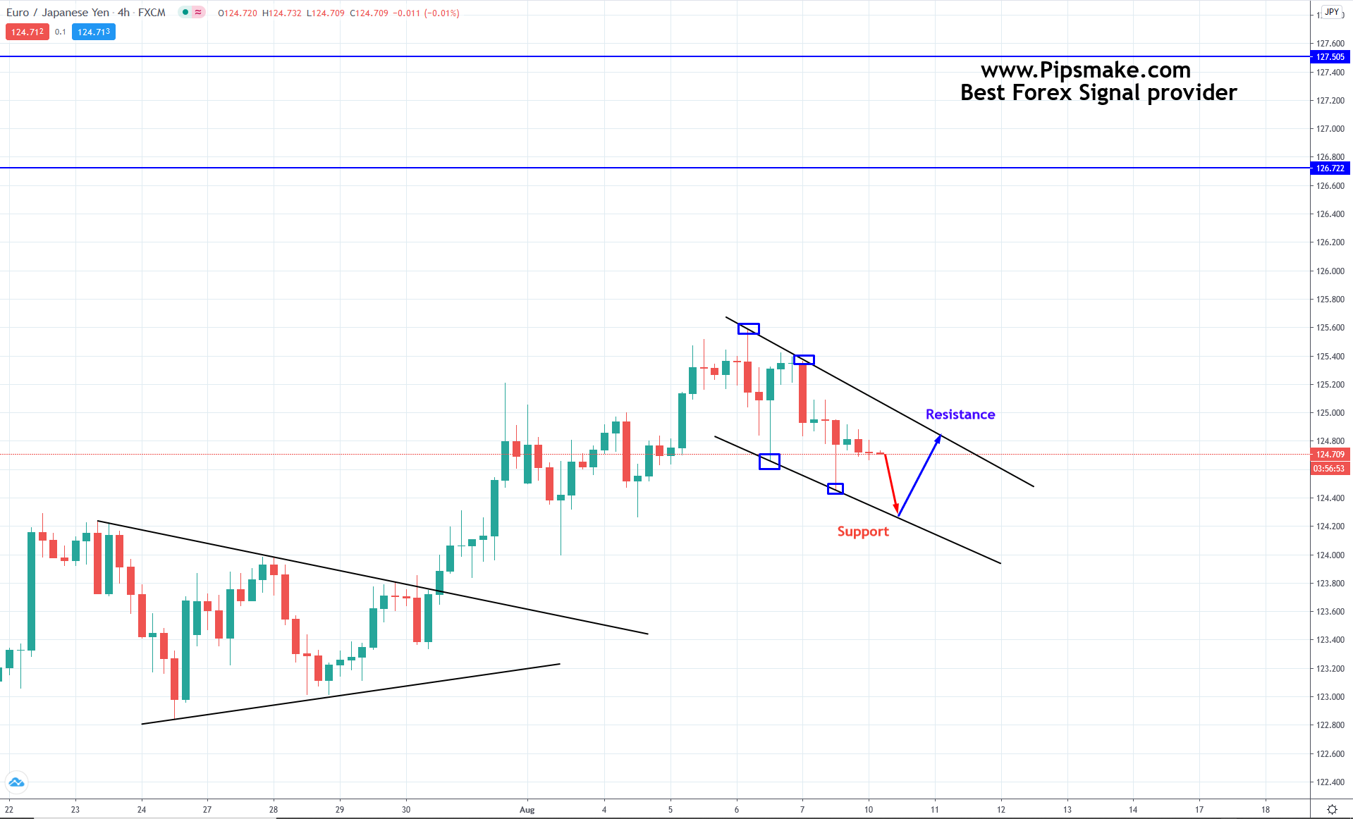 EURJPY Analysis