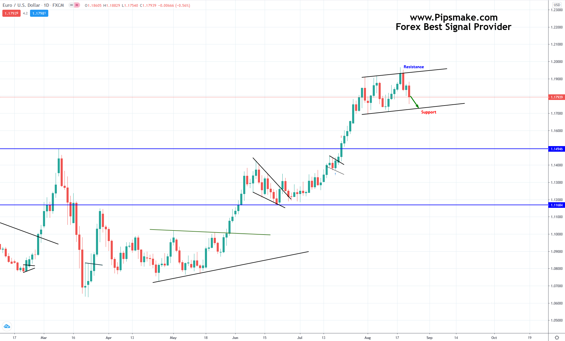 EURUSD Chart Analysis