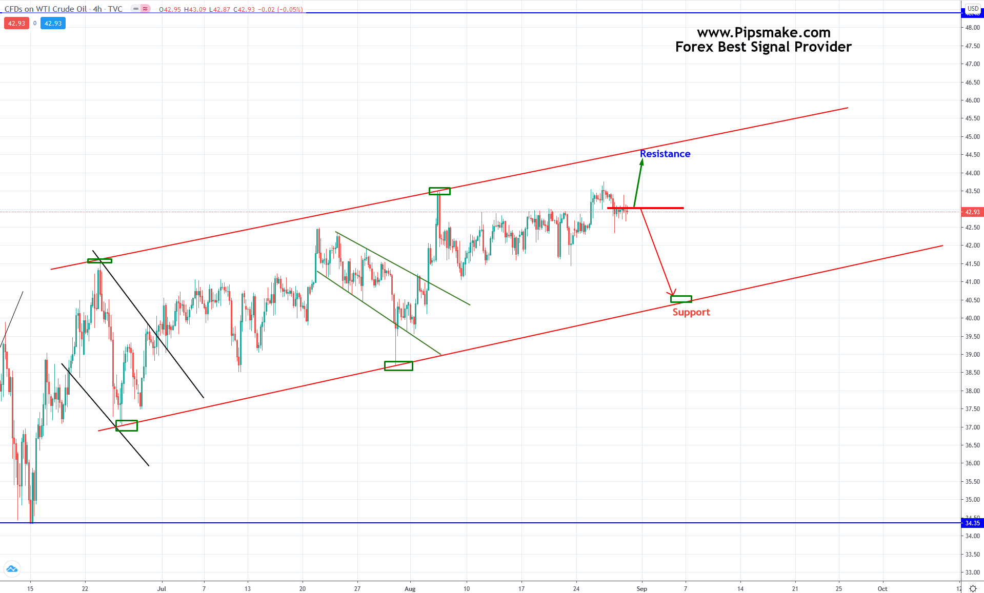 Pipsmake Forex Weekly Chart Analysis In 2020