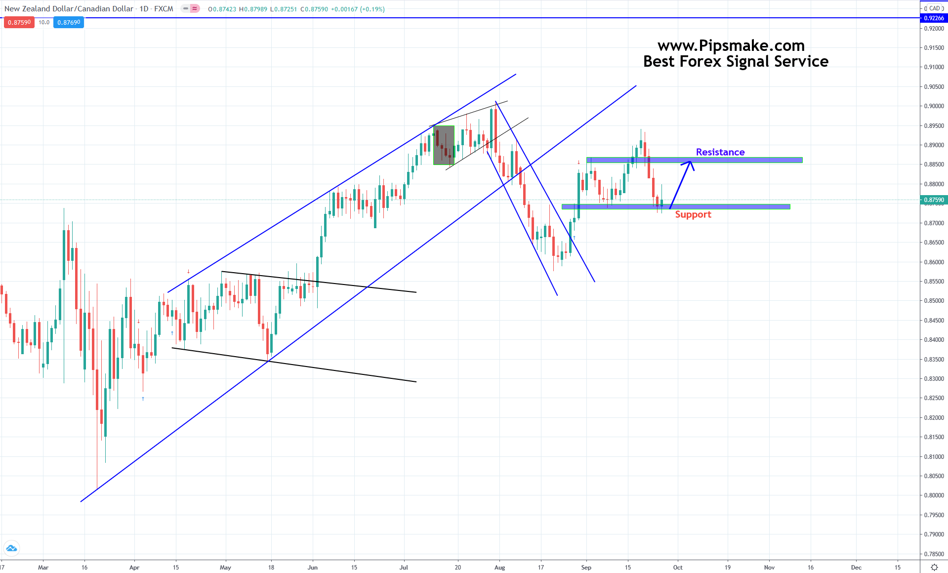 Forex Weekly Analysis Septemeber 2020