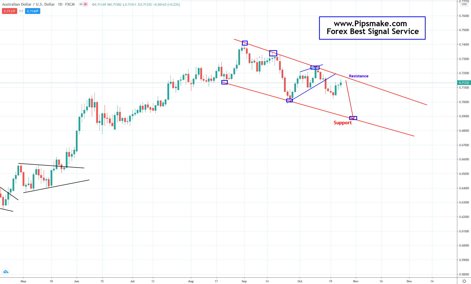 Weekly Forex Forecast