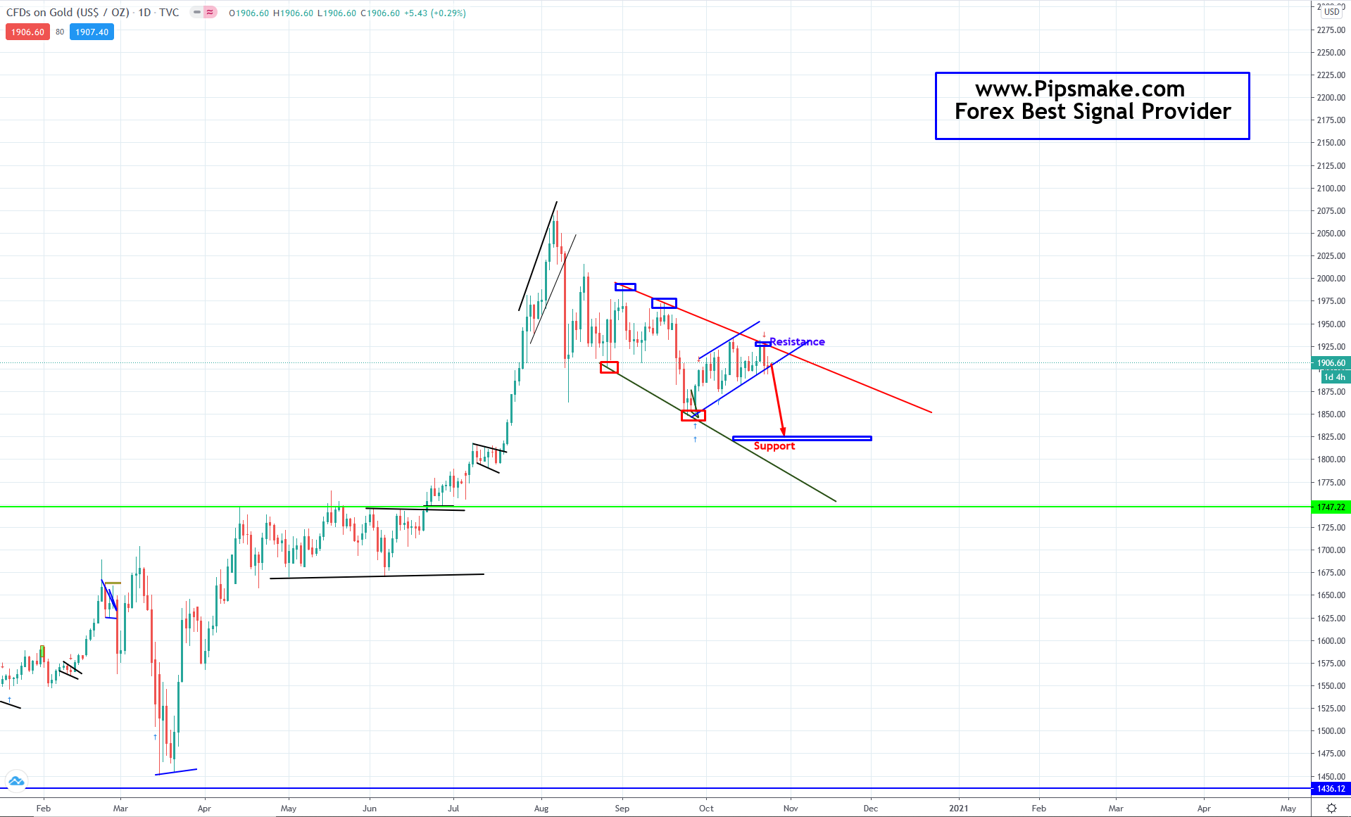 Weekly Forex Forecast