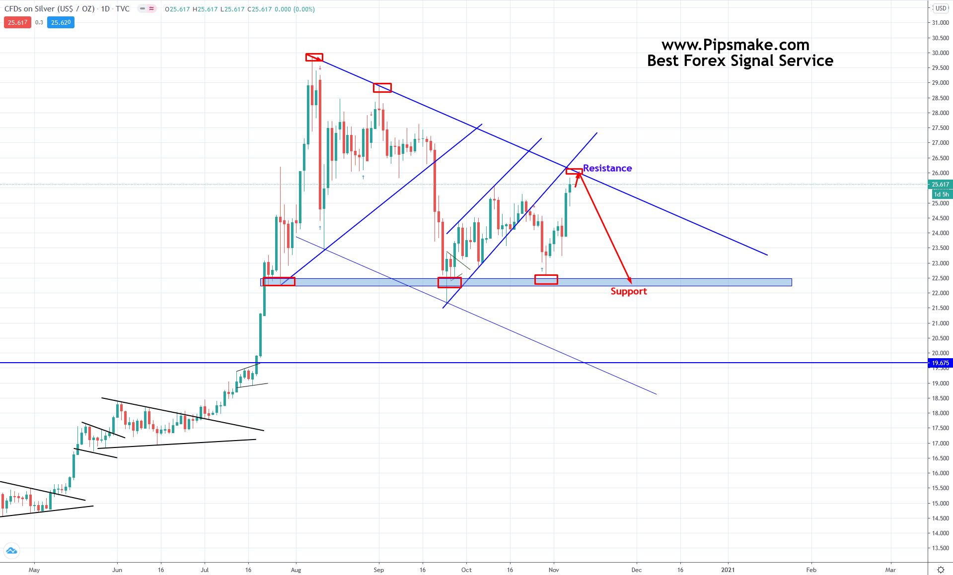 Weekly Forex Forecast