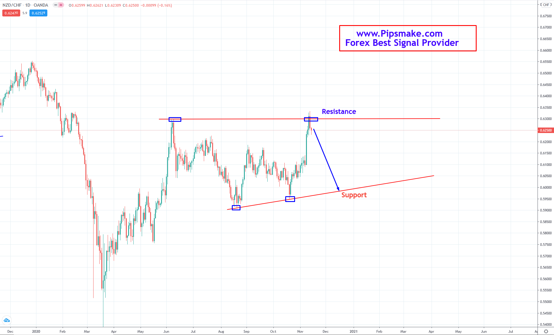 Weekly Forex Forecast